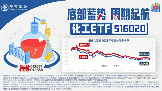 锂电、新能源热点频出,化工ETF(516020)20日吸金超1200万元!机构:化工企业盈利能力有望持续得到修复