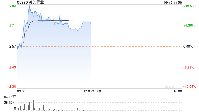 内房股早盘普遍上涨 美的置业涨逾5%华润置地涨超3%