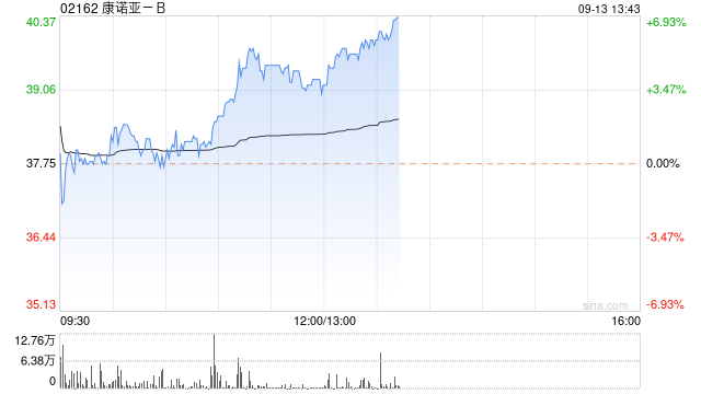 康诺亚-B午后涨超5% CM310成人AD适应症获批