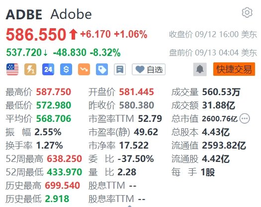 甲骨文盘前涨超6%,Adobe跌逾8%