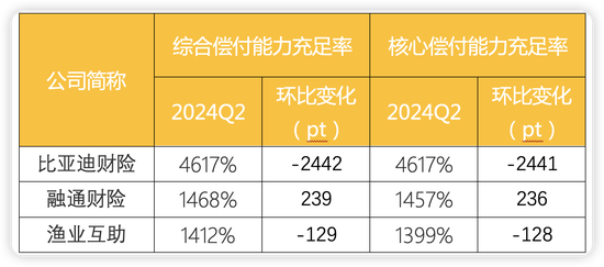 财产险公司二季度偿付能力显分化:半数环比提升 渤海财险、安华农险等8家不达标