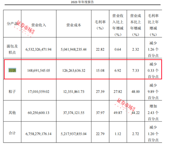 传统月饼、果肉月饼、中药月饼“争艳”,上市公司缘何抢滩月饼市场?