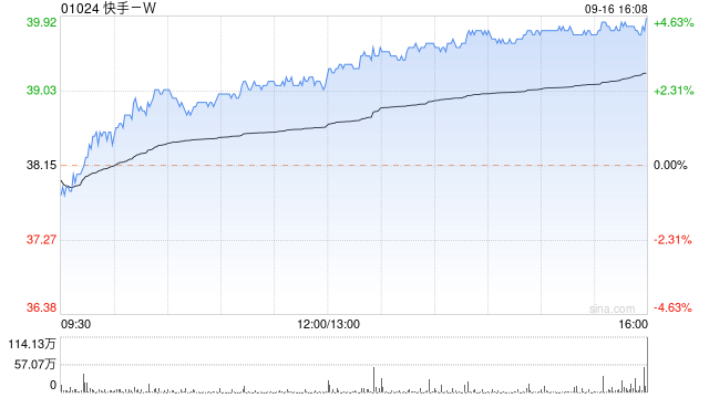 招银国际:维持快手-W“买入”评级 目标价92港元