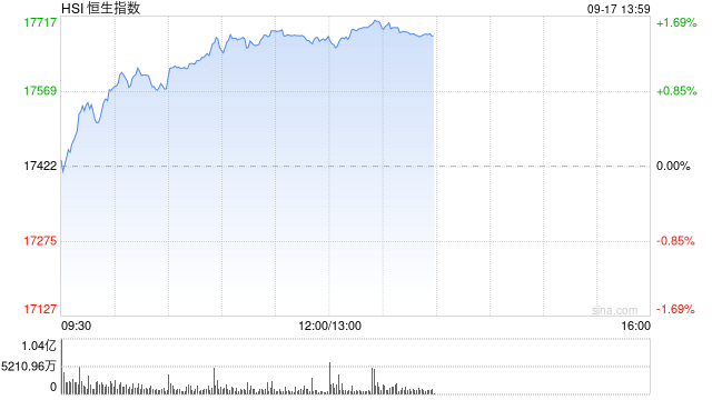 午评:港股恒指涨1.44% 恒生科指涨1.24%黄金股延续涨势