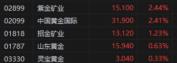 午评:港股恒指涨1.44% 恒生科指涨1.24%黄金股延续涨势