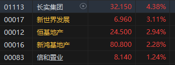 午评:港股恒指涨1.44% 恒生科指涨1.24%黄金股延续涨势