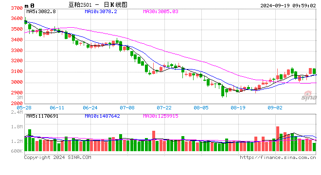 光大期货:9月19日农产品日报