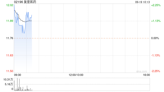 复星医药9月18日耗资2623.123万元回购118.29万股A股