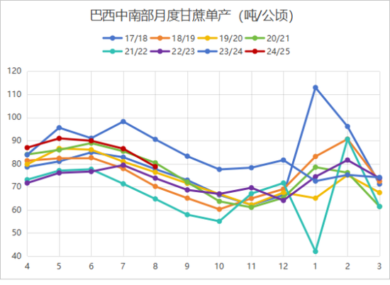 巴西8月甘蔗单产骤降近14%,浅析对未来供应及价格影响