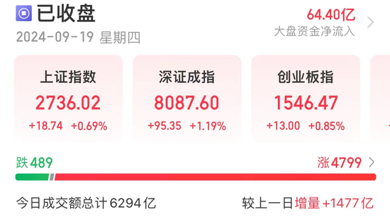 放量爆发,A股硬气了!全球重磅首发,多模态领域利好频出,主力加仓股出炉(附股)