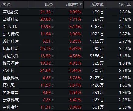 放量爆发,A股硬气了!全球重磅首发,多模态领域利好频出,主力加仓股出炉(附股)