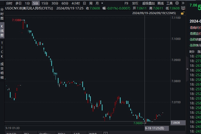 日内一度拉升逾500点!人民币对美元汇率再创年内新高 业内:人民币升值通道已打开