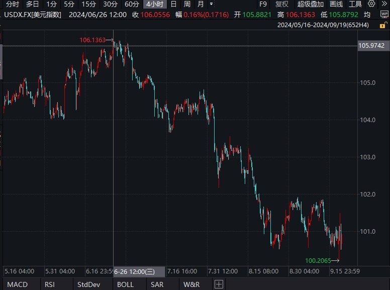 日内一度拉升逾500点!人民币对美元汇率再创年内新高 业内:人民币升值通道已打开