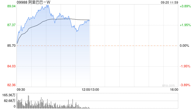 大摩:阿里巴巴-SW维持“与大市同步”评级 旗下阿里云大型语言模型推理成本大降